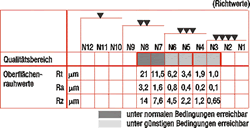 Oberflaechenrauhigkeit Einlippentieflochbohren