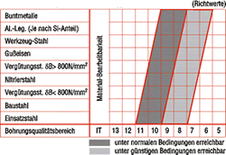 Achievable drilling tolerances - drilling with single flute drills